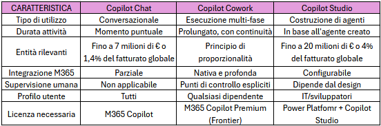 tabella comparativa tra Copilot Chat, Copilot Cowork e Copilot Studio: differenze in integrazione M365, licenze e profilo utente